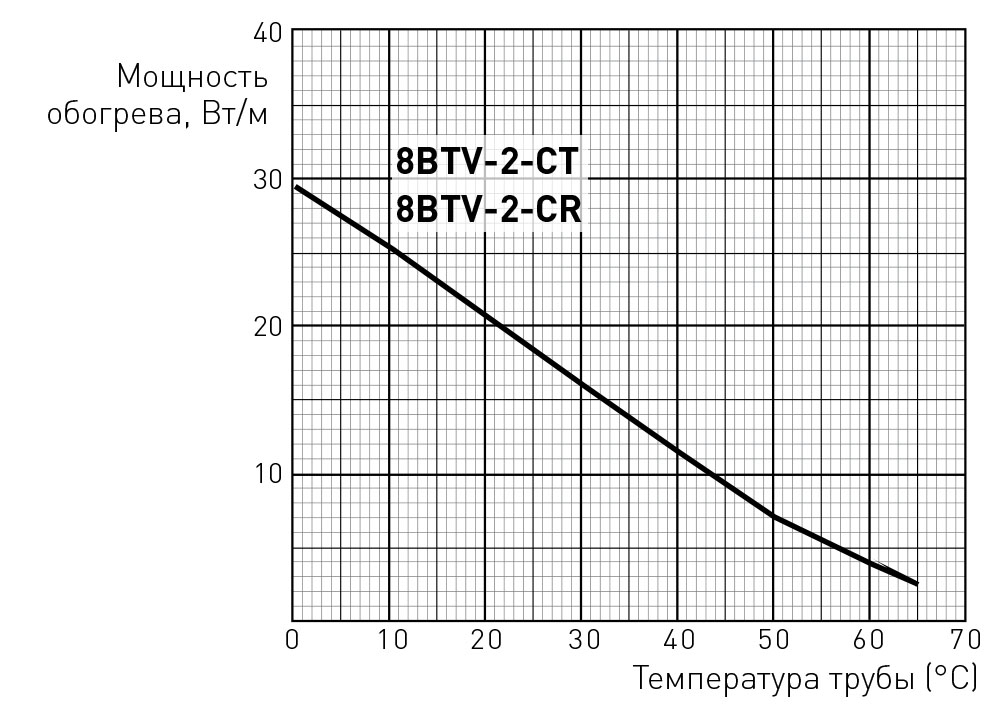 8BTV2-CR мощность обогрева