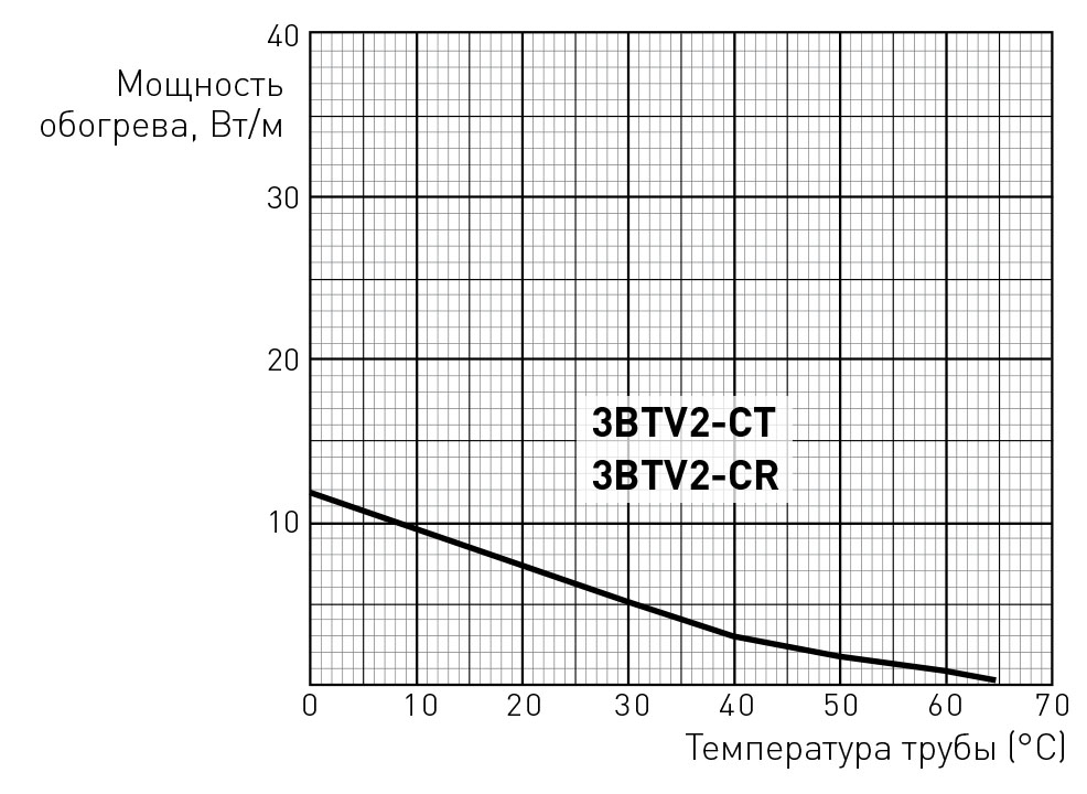 3BTV2-CT мощность обогрева