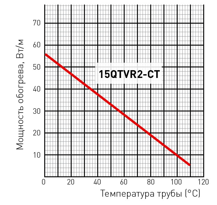 15QTVR2-CT мощность обогрева