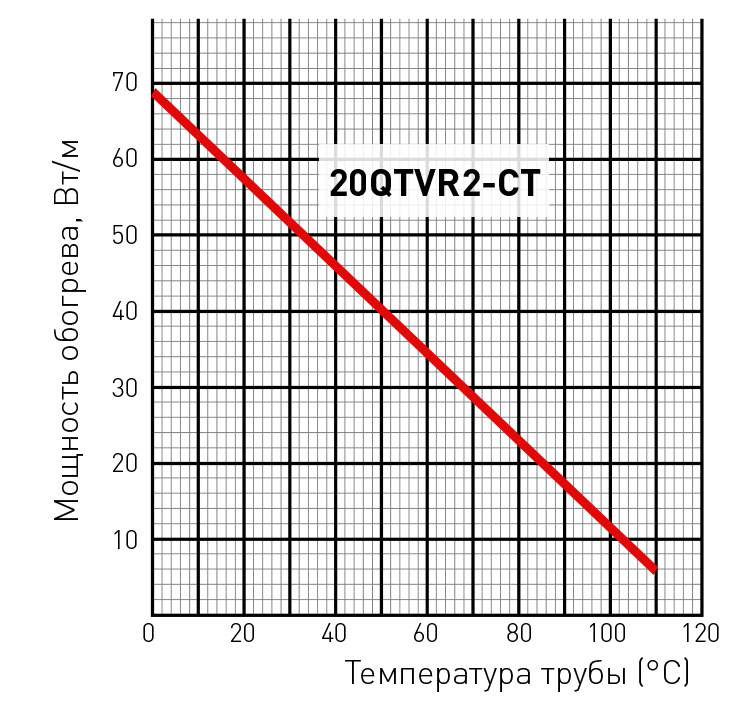 20QTVR2-CT мощность обогрева