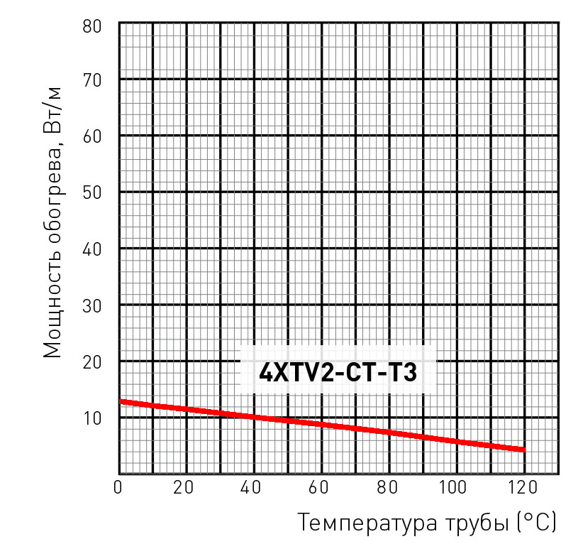 4XTV2-CT-T3 мощность обогрева