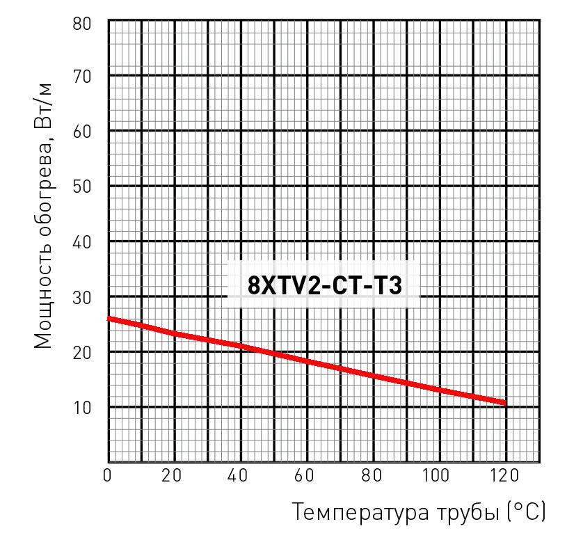 8XTV2-CT-T3 мощность обогрева