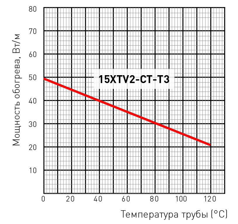 15XTV2-CT-T3 мощность обогрева