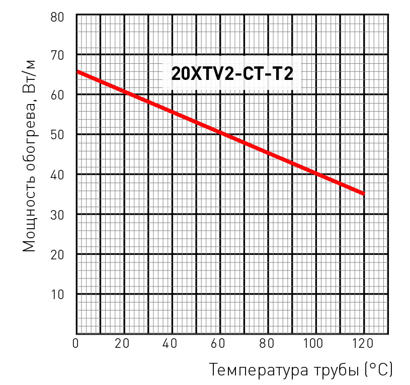 20XTV2-CT-T3 мощность обогрева