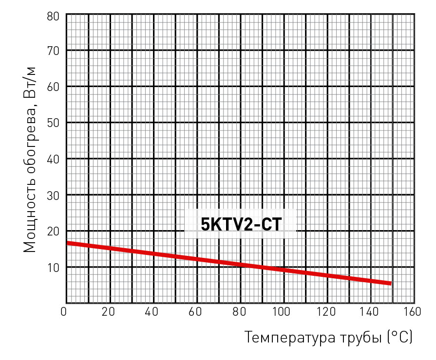 5KTV2-CT мощность обогрева