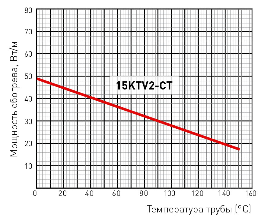 15KTV2-CT мощность обогрева
