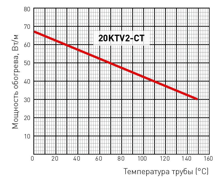 20KTV2-CT мощность обогрева